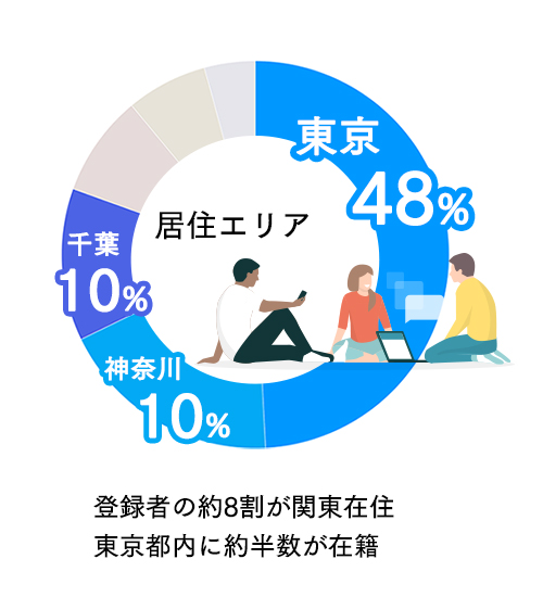 登録者の約8割が関東在住 東京都内に約半数が在籍