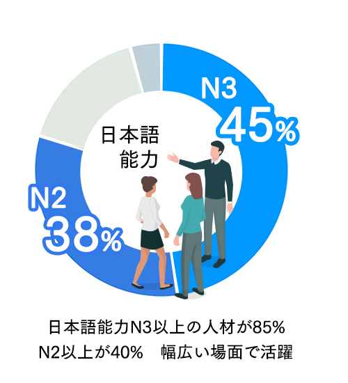 日本語能力N3以上の人材が85% N2以上が40%　幅広い場面で活躍