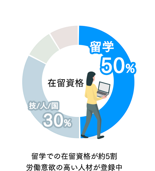 留学での在留資格が約5割 労働意欲の高い人材が登録中