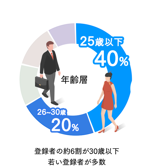 登録者の約6割が30歳以下 若い登録者が多数